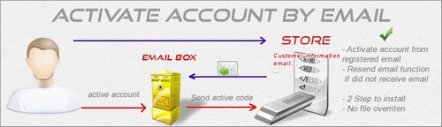 Account Activation by Email v1.5.5x - vOC2.0
